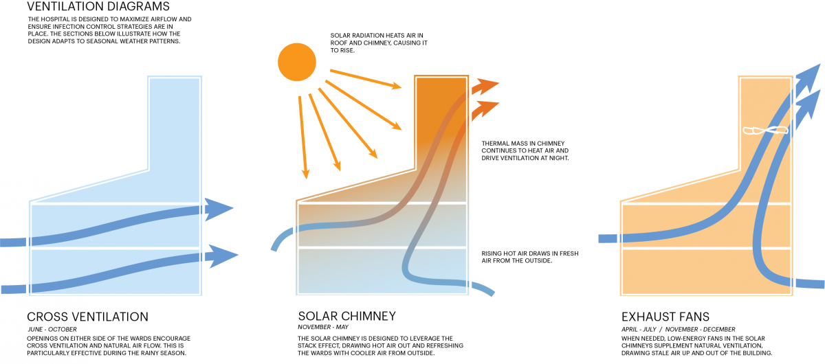 Ventilation Diagrams