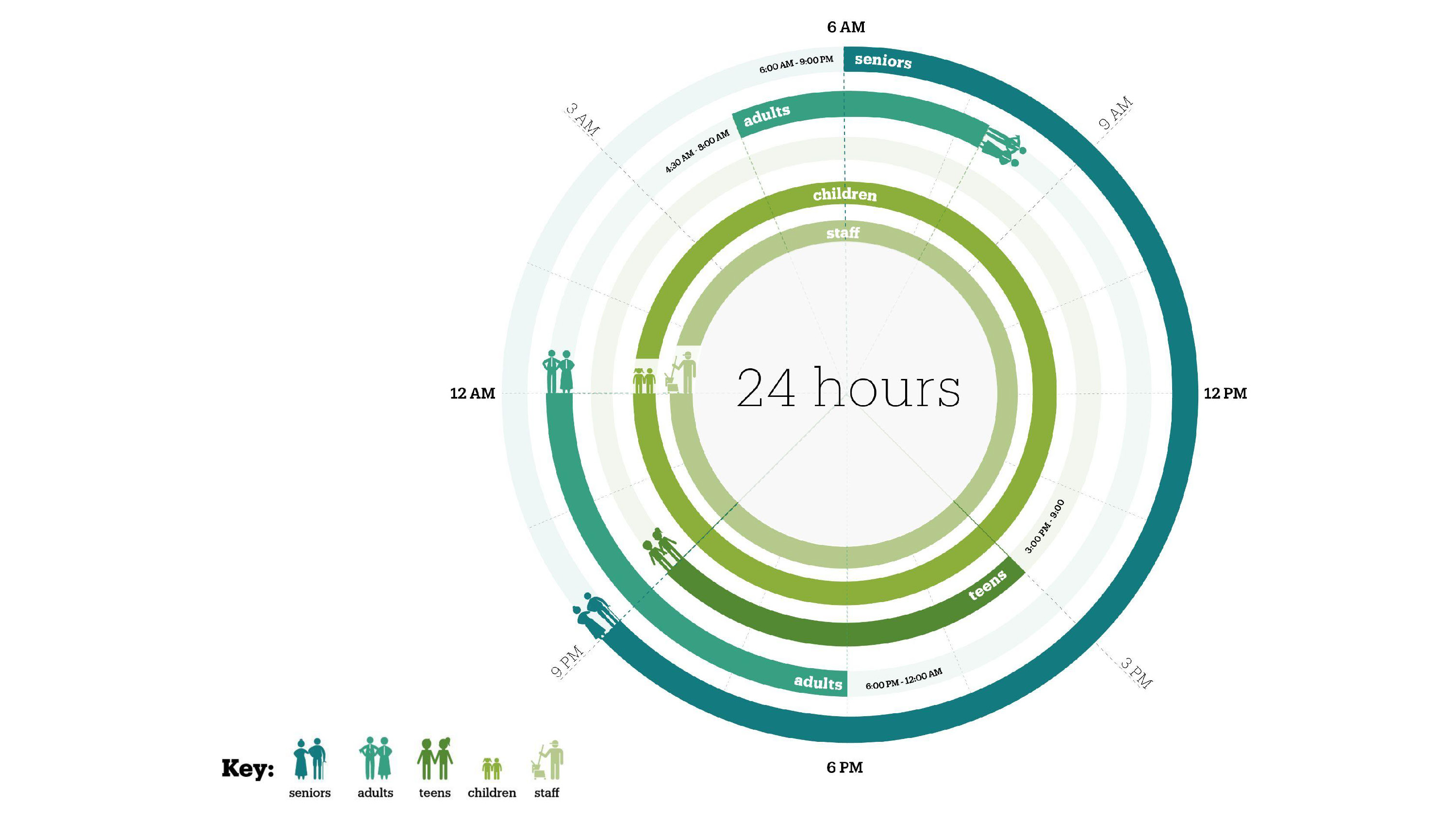 Hourly Program usage by Group